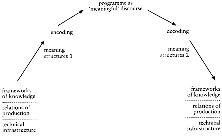 Hall's Visualization of Encoding / Decoding