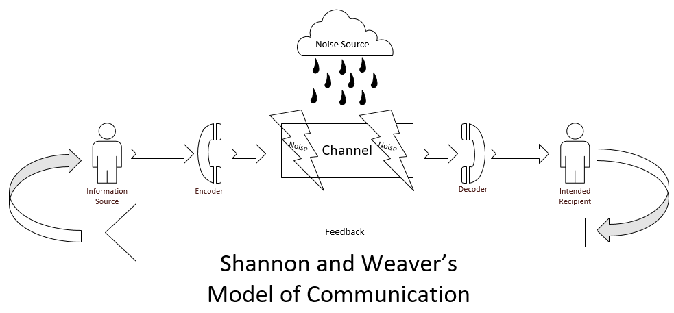 Shannon & Weaver Model of Communication