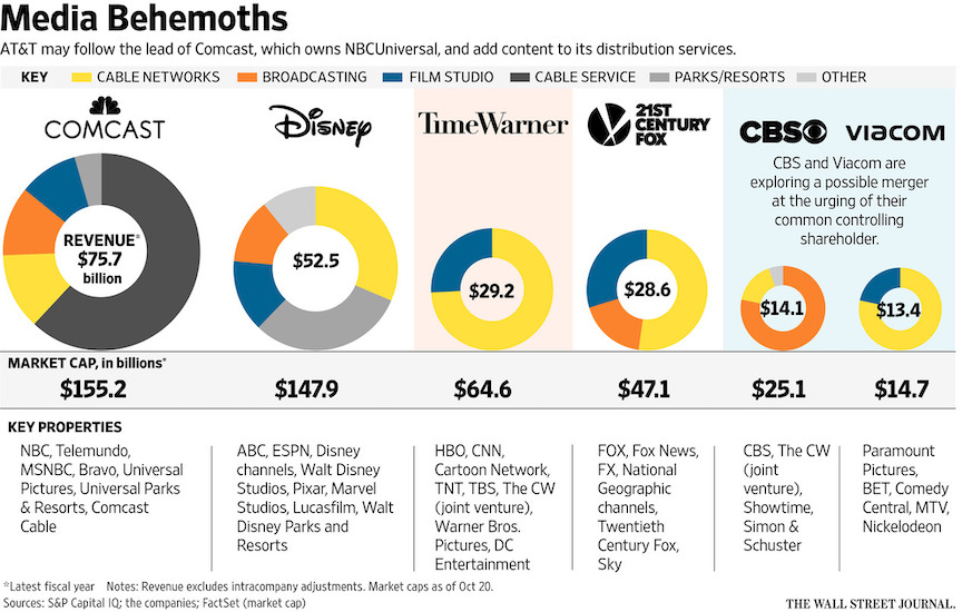 Vertical Integration