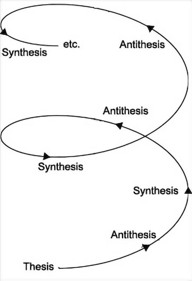 Hegelian Dialectic