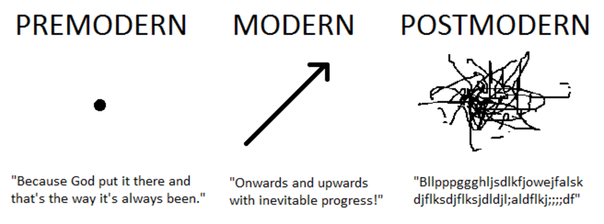 Premodern vs Modern vs Postmodern