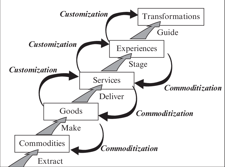 Experience Economy