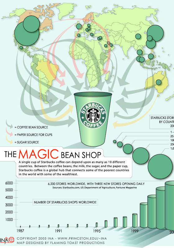 Starbucks Supply Chain