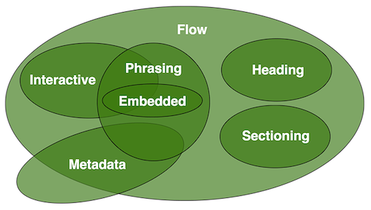 HTML5 Content Model Venn Diagram